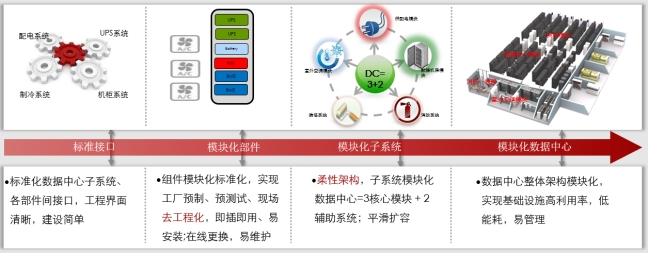 微模塊數據中心、微模塊數據中心解決方案、弱電工程公司